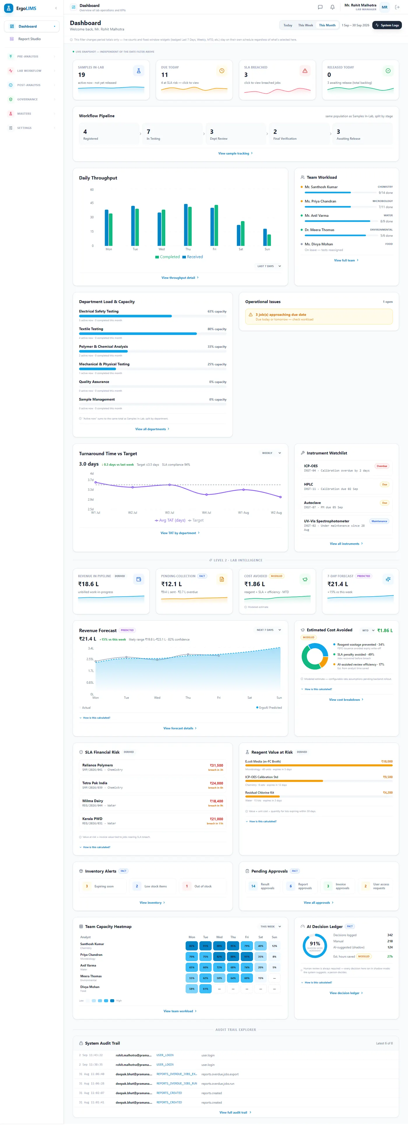 The full ErgoLIMS lab manager dashboard: samples in lab, jobs due today, SLA breaches, the workflow pipeline by stage, daily throughput, team workload by analyst, department capacity, turnaround against target, an instrument watchlist, financial risk panels, the decision ledger and the system audit trail