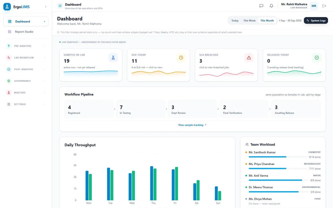 ErgoLIMS dashboard showing samples in lab, jobs due today, SLA breaches, the workflow pipeline and team workload by analyst