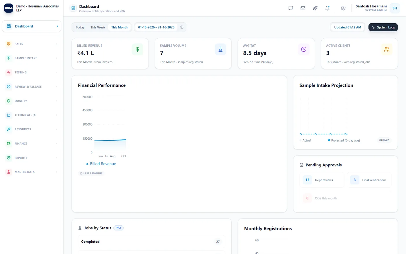 ErgoLIMS dashboard showing samples in lab, jobs due today, SLA breaches, the workflow pipeline and team workload by analyst