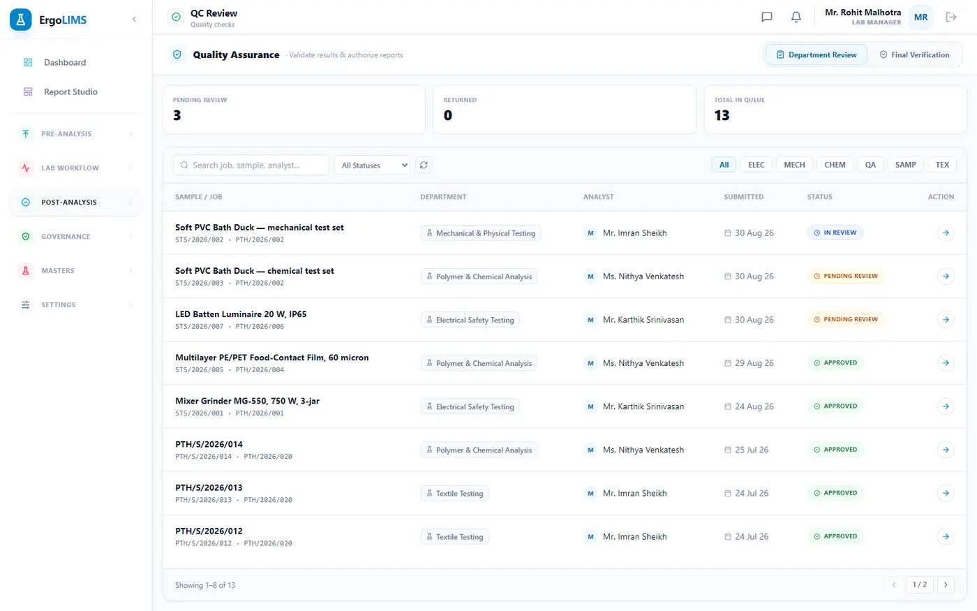 Nothing releases on one person’s say-so — The review queue. Whoever entered the result cannot be the one who approves it — the refusal happens on the server, not in the screen.