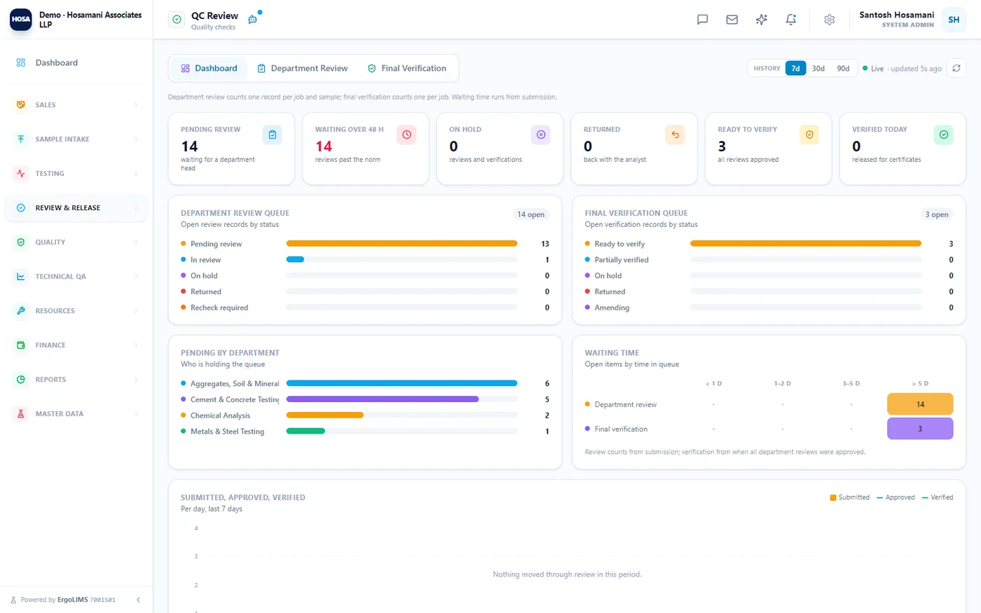 Nothing releases on one person’s say-so — The review queue. Whoever entered the result cannot be the one who approves it — the refusal happens on the server, not in the screen.