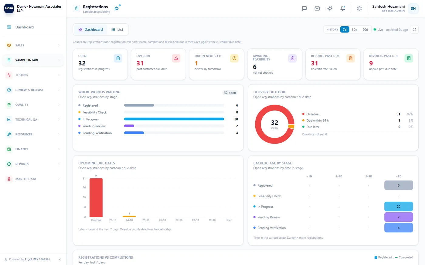 The sample arrives and the clock starts — Registered against a customer with two due dates — what they were promised, and the internal target. Overdue shows in red before anyone has to ask.